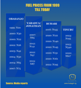 Fuel Price Evolution in Nigeria From 1973 to 2024 - Fuel Subsidies And Its Effect On Transportation